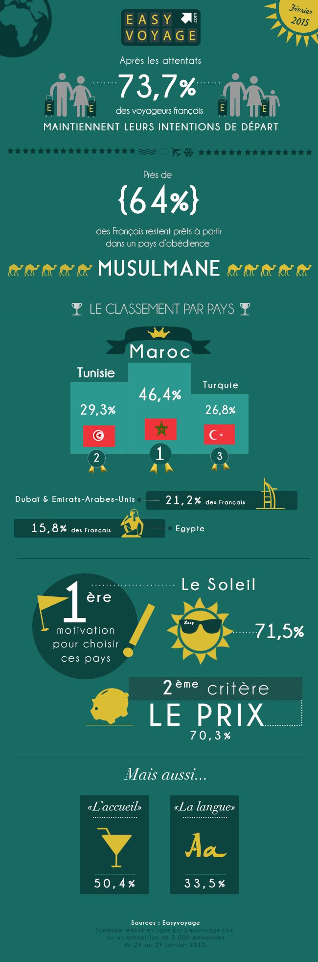 Infographie EasyVoyage